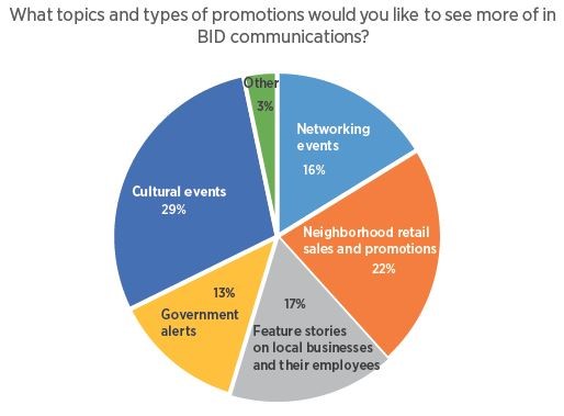 Graph 1 detailing what people would like to read in our newsletter.